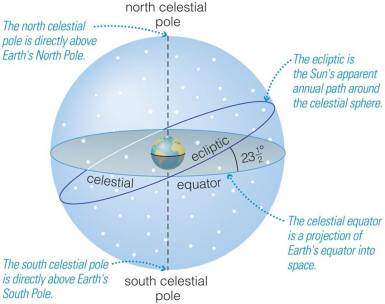 Celestial Poles, Celestial Equator and the Ecliptic (from Cosmic Perspective, from Pearson)