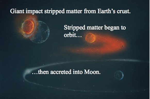 Artist's depiction of the Moon's formation. (from Pearson, The Cosmic Perspective)